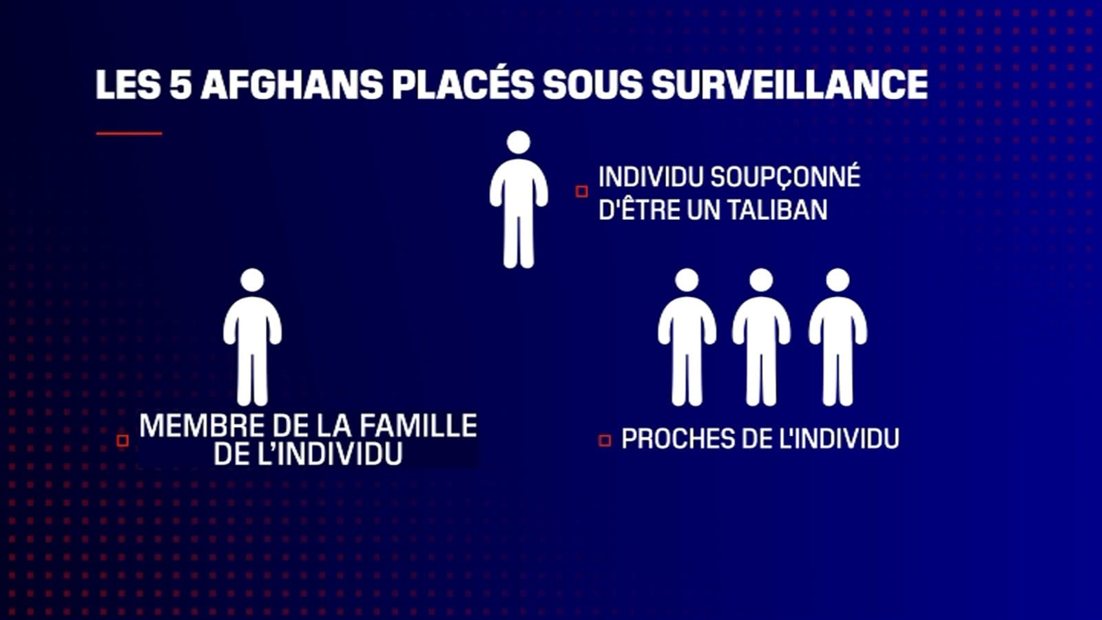 Sur les cinq ressortissants afghans placés sous surveillance par les autorités françaises, seul un est pour l'heure soupçonné d'être un taliban. Un autre membre a quant à lui été interpellé lundi à Paris pour non respect d’une mesure individuelle de contrôle administratif et de surveillance. Sur les cinq ressortissants afghans placés sous surveillance par les autorités françaises, seul un est pour l'heure soupçonné d'être un taliban. Un autre membre a quant à lui été interpellé lundi à Paris pour non respect d’une mesure individuelle de contrôle administratif et de surveillance.