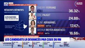 Premier tour des législatives: des candidats LR qualifiés, mais devancés par le RN