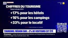 Provence: -2% de visiteurs cet été d'après les premières estimations