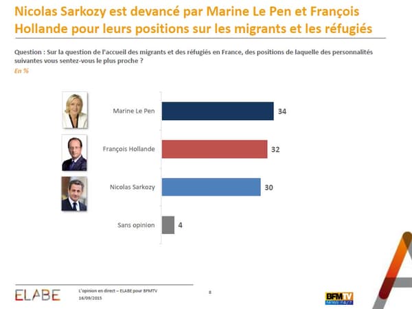 Au sujet de leurs positions sur les migrants et les réfugiés, nos sondés se sentent plus proches de Marine Le Pen et François Hollande, tous deux devant Nicolas Sarkozy. Au sujet de leurs positions sur les migrants et les réfugiés, nos sondés se sentent plus proches de Marine Le Pen et François Hollande, tous deux devant Nicolas Sarkozy.