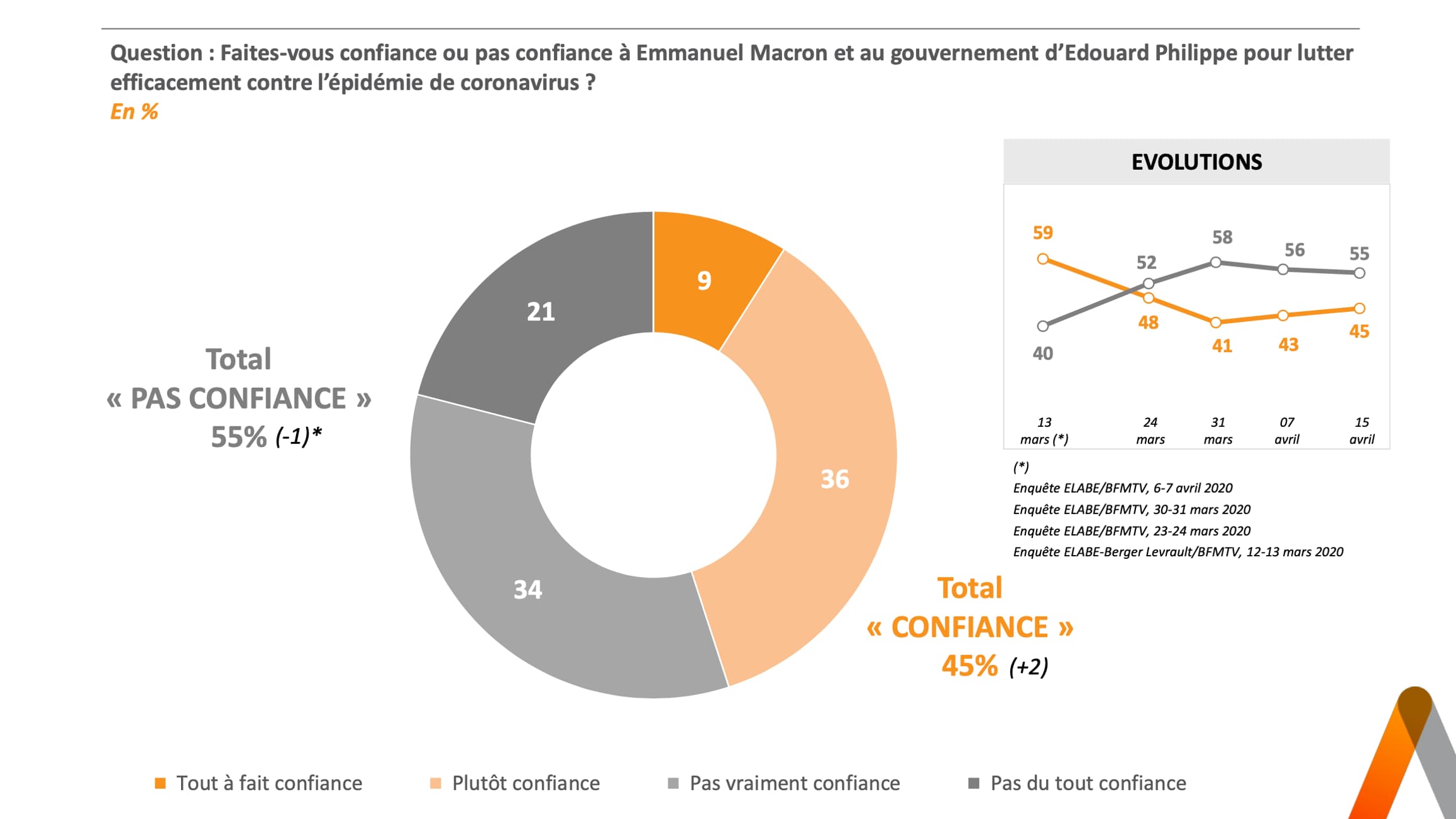 sondage elabe bfmtv 15/04/2020 sondage elabe bfmtv 15/04/2020