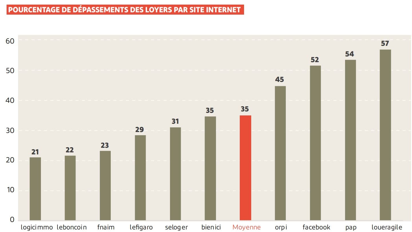 Dépassement des plafonds de loyer à Paris par portail Dépassement des plafonds de loyer à Paris par portail