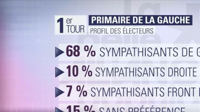 Primaire: 68% des votants sont des sympathisants de gauche