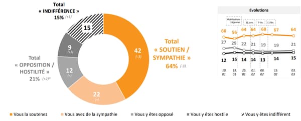 Réponses à la question "quelle est votre attitude à l'égard de la mobilisation contre la réforme des retraites?", dans le sondage Elabe pour BFMTV du 6 mars 2023 Réponses à la question "quelle est votre attitude à l'égard de la mobilisation contre la réforme des retraites?", dans le sondage Elabe pour BFMTV du 6 mars 2023