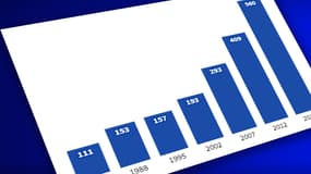 INFOGRAPHIES. Les instituts réalisent-ils davantage de sondages que lors des précédentes élections?