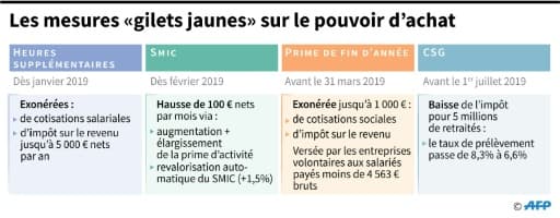 Les mesures "gilets jaunes" sur le pouvoir d'achat Les mesures "gilets jaunes" sur le pouvoir d'achat
