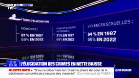 Baisse de l'élucidation des crimes: "On manque de budget dans la justice et c'est une des causes du manque d'investigations", déplore Violaine de Filippis, avocate et co-fondatrice du collectif Action Juridique Féministe