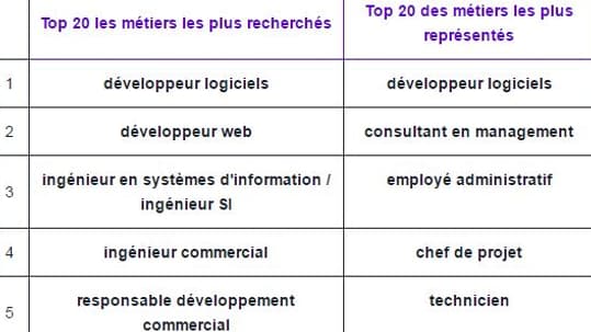 Les développeurs sont à la fois les profils les plus demandés par les entreprises et les plus représentés par ceux qui s'en prévalent sur Linkedin. Les développeurs sont à la fois les profils les plus demandés par les entreprises et les plus représentés par ceux qui s'en prévalent sur Linkedin.
