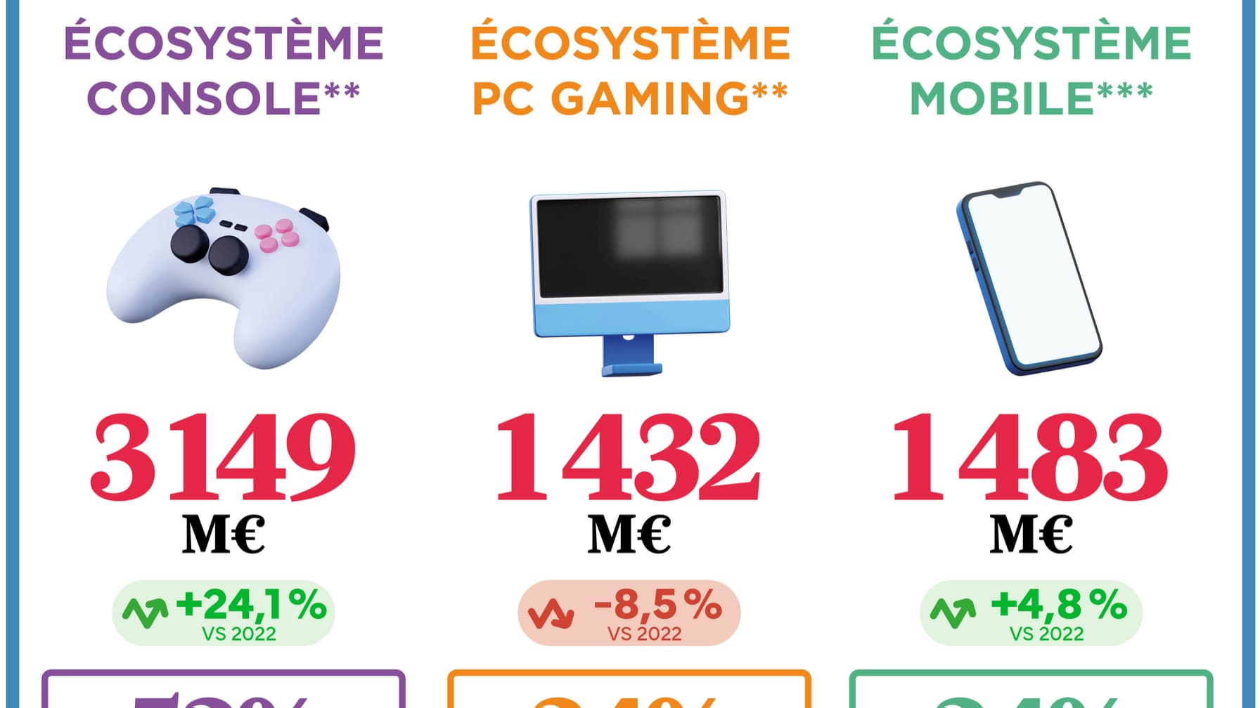 Le chiffre d'affaires du jeu vidéo français en 2023