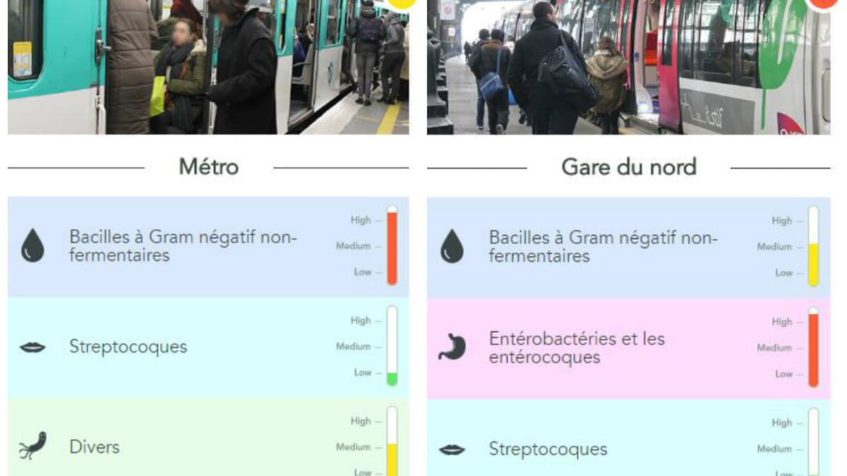 Les prélèvement ont mis en avant une présence moyenne de bactéries dans le métro. Les prélèvement ont mis en avant une présence moyenne de bactéries dans le métro.