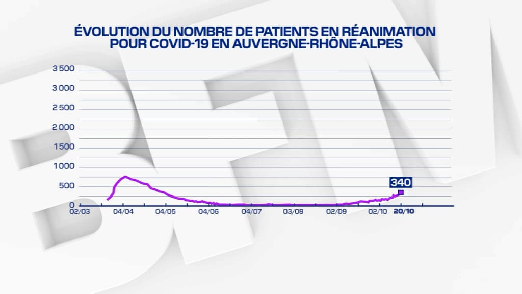 340 patients Covid sont actuellement en réanimation en Auvergne-Rhône-Alpes. 340 patients Covid sont actuellement en réanimation en Auvergne-Rhône-Alpes.