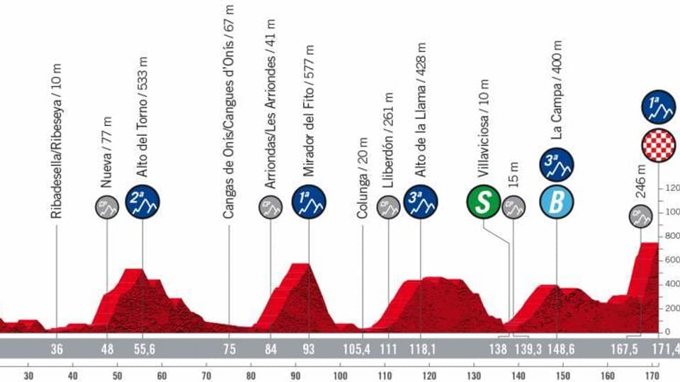 Tour d'Espagne - 9e étape
