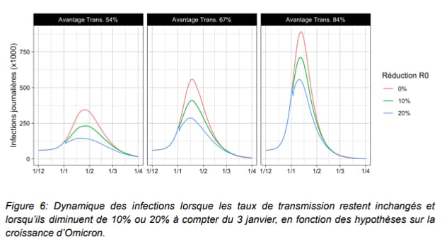 Evolution des infections Covid-19 en France selon différents scénarios