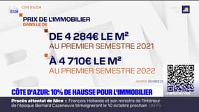 Alpes-Maritimes: les ventes immobilières ont bondi de 15% en un an