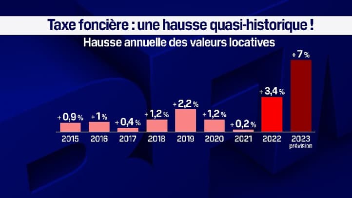 Hausse de la taxe foncière depuis 2015 Hausse de la taxe foncière depuis 2015