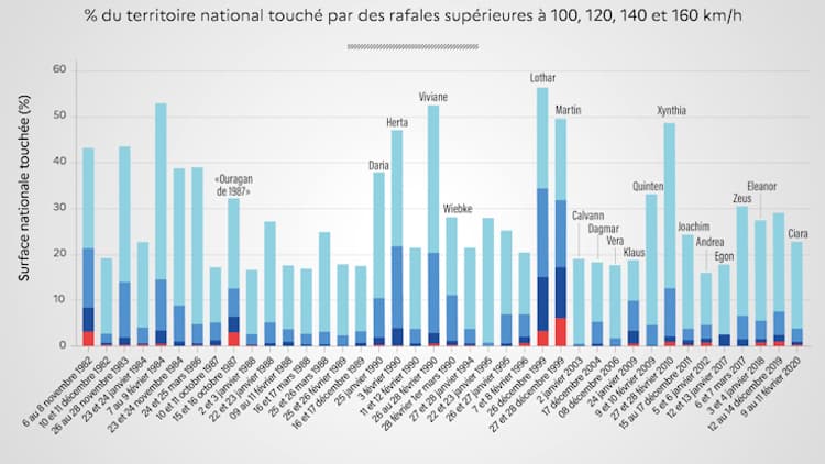 Les 40 tempêtes majeures en France métropolitaine de 1980 à juin 2023 Les 40 tempêtes majeures en France métropolitaine de 1980 à juin 2023