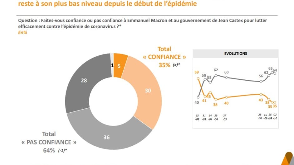 La confiance au gouvernement au plus bas. La confiance au gouvernement au plus bas.