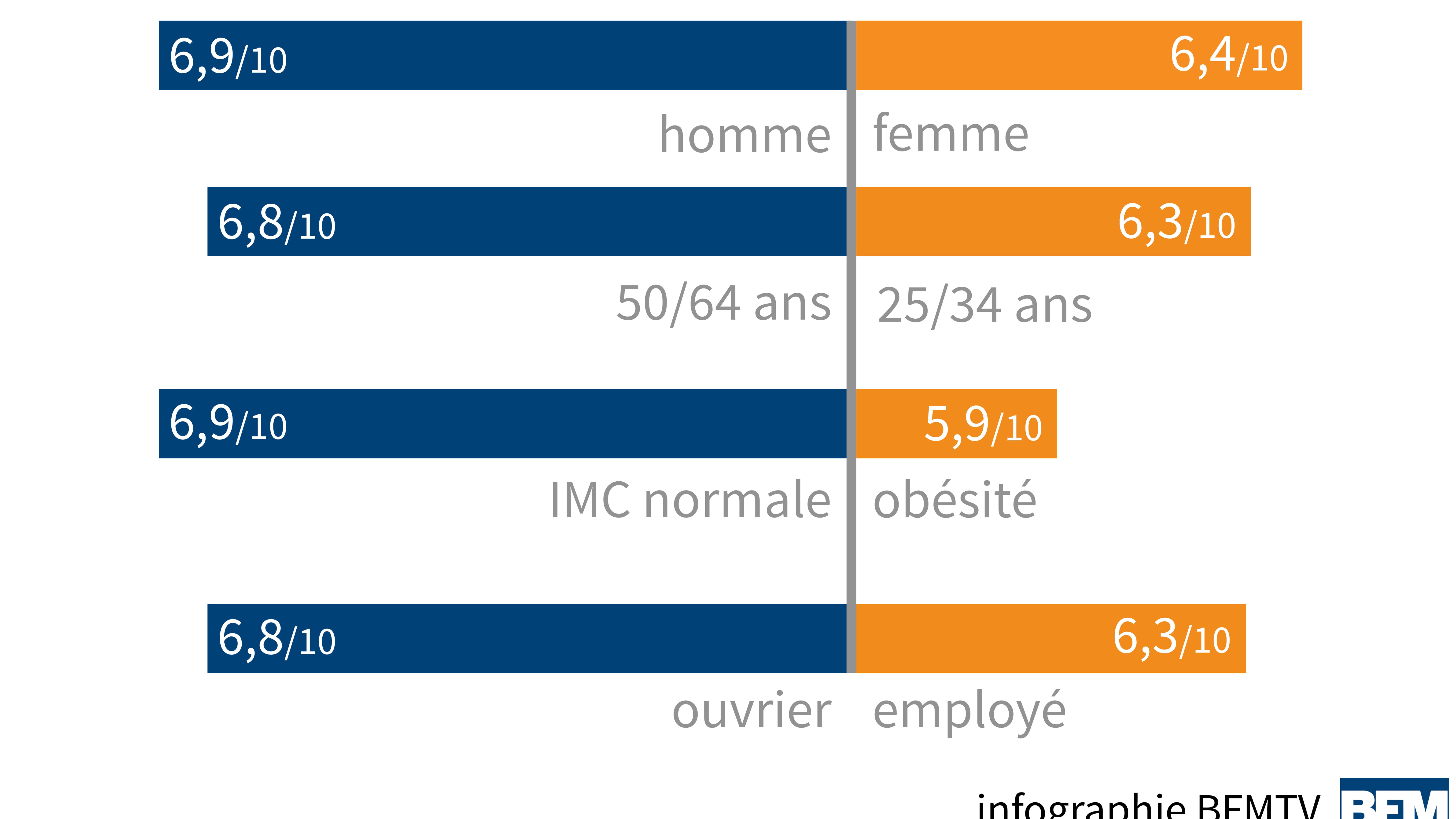 Infographie sur les notes accordées sur le plan physique selon les profils. Infographie sur les notes accordées sur le plan physique selon les profils.