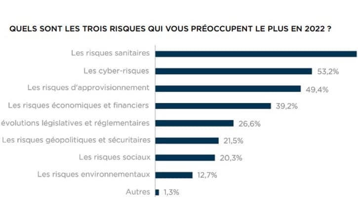 Les prévisions des risques en 2022