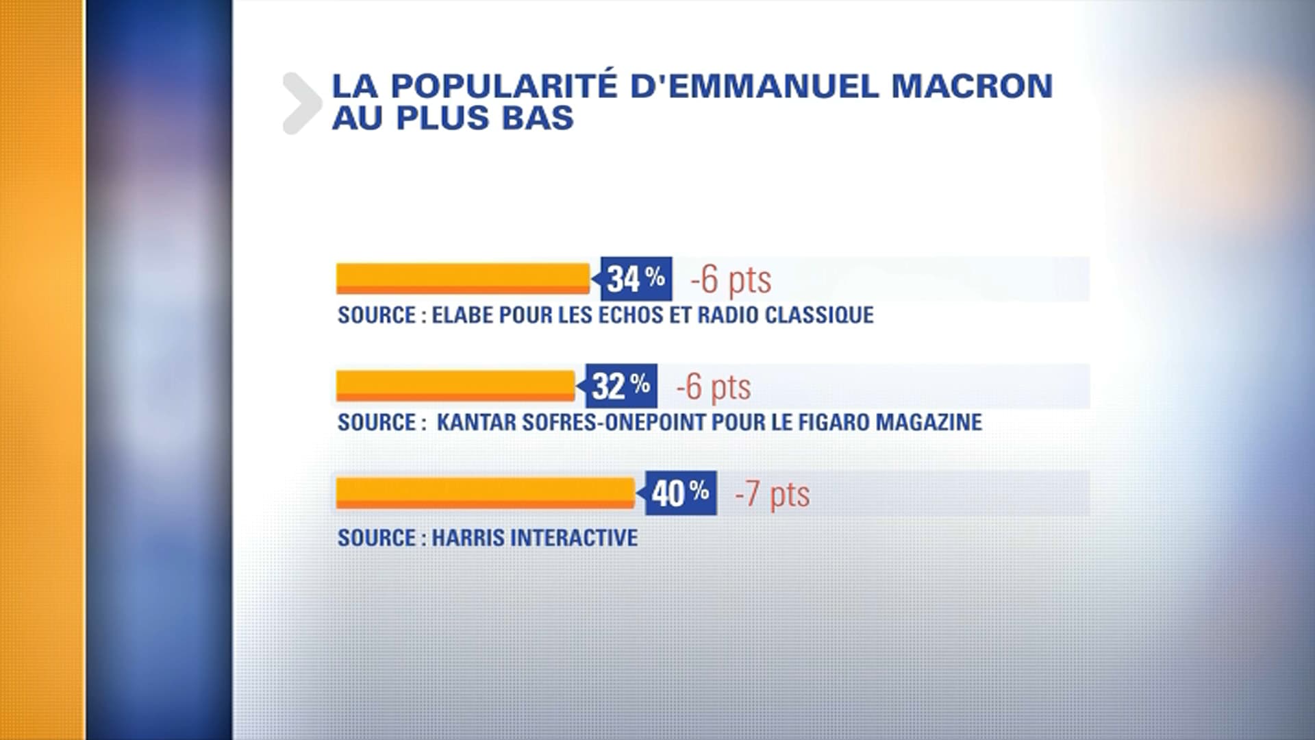 Macron est en baisse dans les sondages. Macron est en baisse dans les sondages.