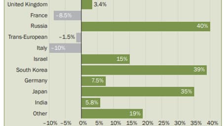 L'Europe, avec 27 groupes, n'a affiché qu'une hausse de 0,2% des ventes l'an dernier qui masque une double réalité. L'Europe, avec 27 groupes, n'a affiché qu'une hausse de 0,2% des ventes l'an dernier qui masque une double réalité.