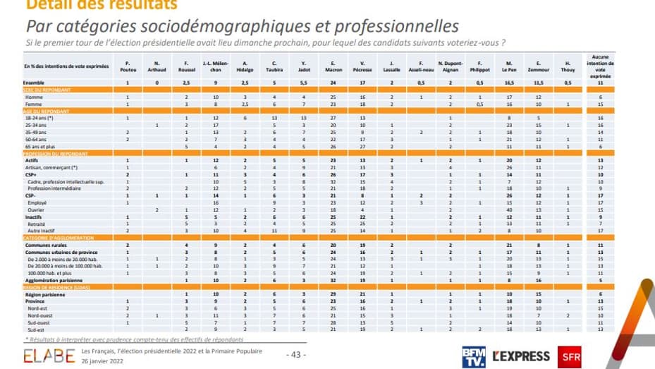 Les cotes détaillées des candidats. 