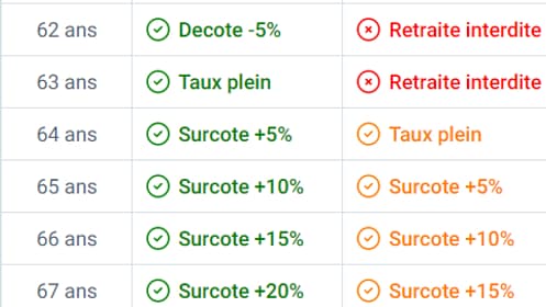Effet de la réforme pour une personne née en 1980 et ayant débuté sa carrière à 20 ans Effet de la réforme pour une personne née en 1980 et ayant débuté sa carrière à 20 ans