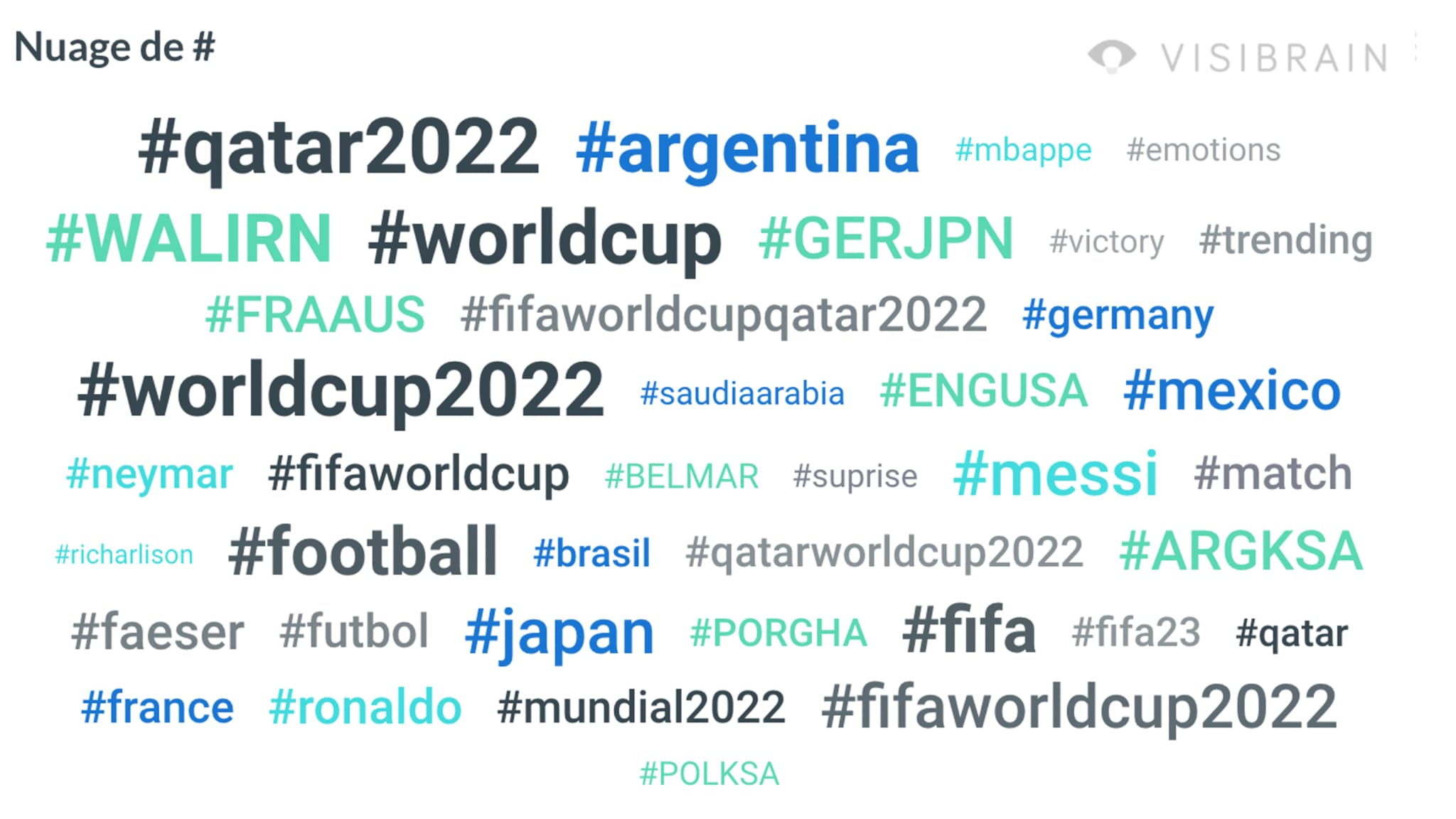 Les hashtags les plus partagés sur la Coupe du Monde lors de la semaine 2