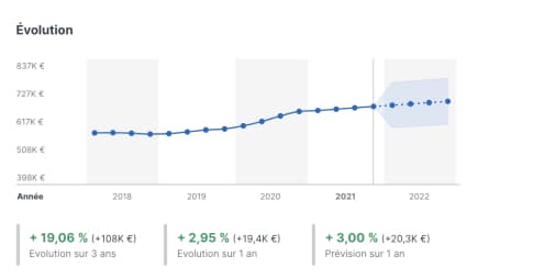 Le prix médian constaté sur les 12 derniers mois affiche le montant le plus élevé selon PriceHubble avec 13.285 euros/m². Les prix sont en hausse de près de 20% sur 3 ans et devraient continuer d'augmenter selon les estimations du spécialiste de l'estimation de prix. Le prix médian constaté sur les 12 derniers mois affiche le montant le plus élevé selon PriceHubble avec 13.285 euros/m². Les prix sont en hausse de près de 20% sur 3 ans et devraient continuer d'augmenter selon les estimations du spécialiste de l'estimation de prix.