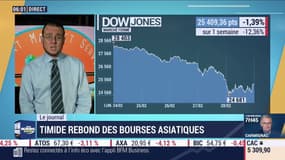 Timide rebond des bourses asiatiques, ce lundi