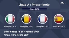 Ligue des Nations : Les classements et les qualifiés pour la phase finale (mercredi matin)