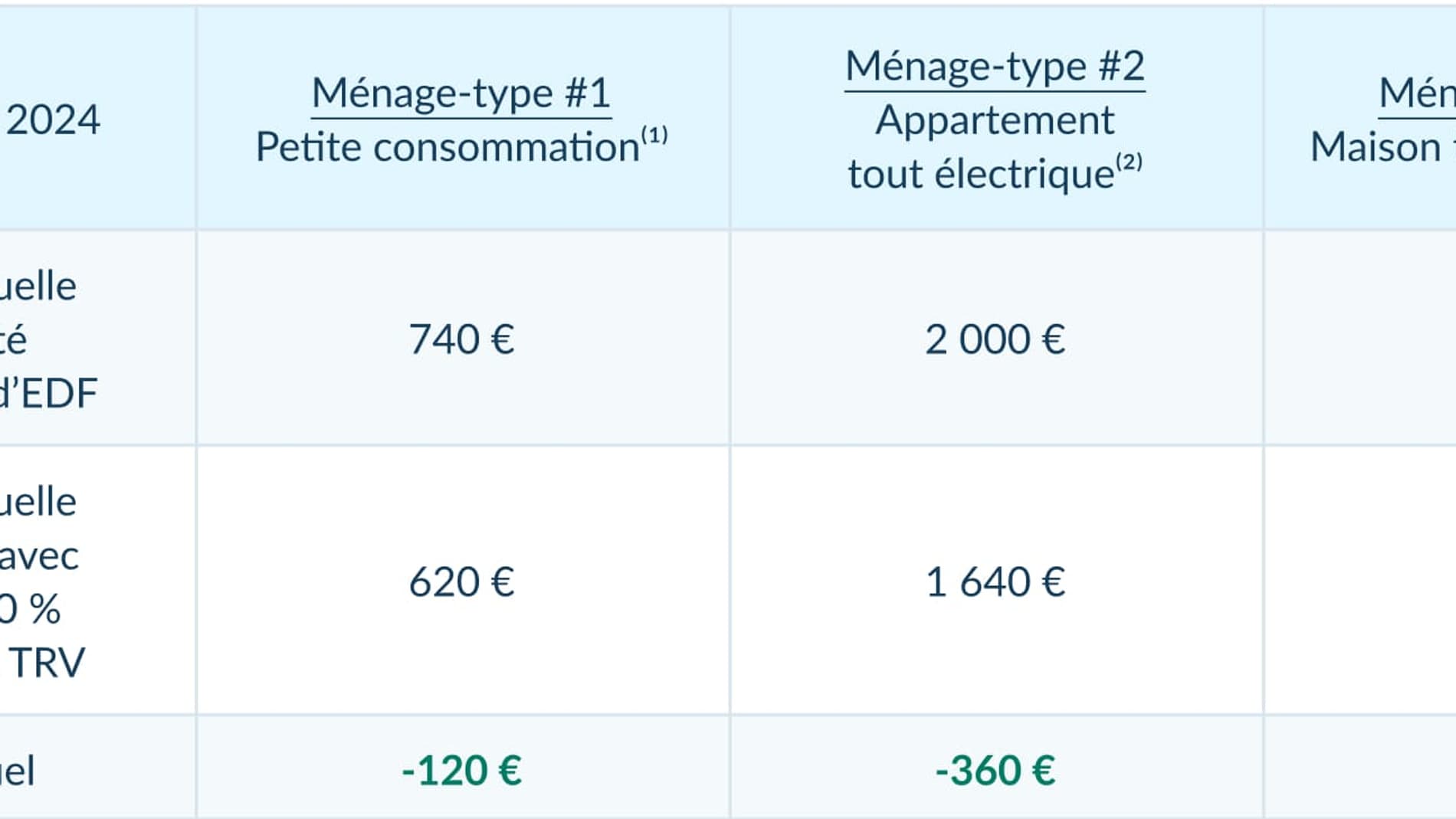 Estimation d'économies possibles en changeant de fournisseur d'énergie
(1) Simulation pour une consommation annuelle de 2400 kWh, compteur 6 kVA, option Base.
(2) Simulation pour une consommation annuelle de 7300 kWh, compteur 9 kVA, option Base.
(3) Simulation pour une consommation annuelle de 14 000 kWh, compteur 9 kVA, option Base. Estimation d'économies possibles en changeant de fournisseur d'énergie
(1) Simulation pour une consommation annuelle de 2400 kWh, compteur 6 kVA, option Base.
(2) Simulation pour une consommation annuelle de 7300 kWh, compteur 9 kVA, option Base.
(3) Simulation pour une consommation annuelle de 14 000 kWh, compteur 9 kVA, option Base.