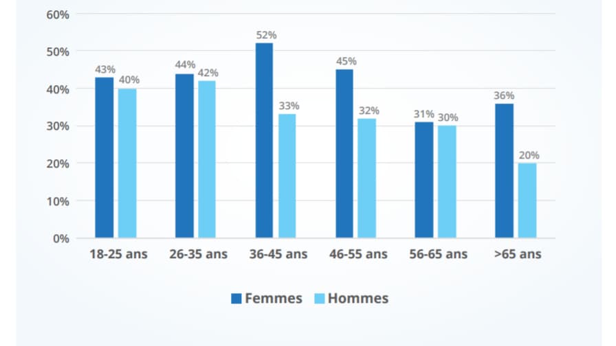 Coronavirus: le confinement a un impact fort sur le santé mentale des Français
Coronavirus: le confinement a un impact fort sur le santé mentale des Français