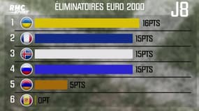Euro 2000 : La galère des Bleus en qualifications (en infographie)