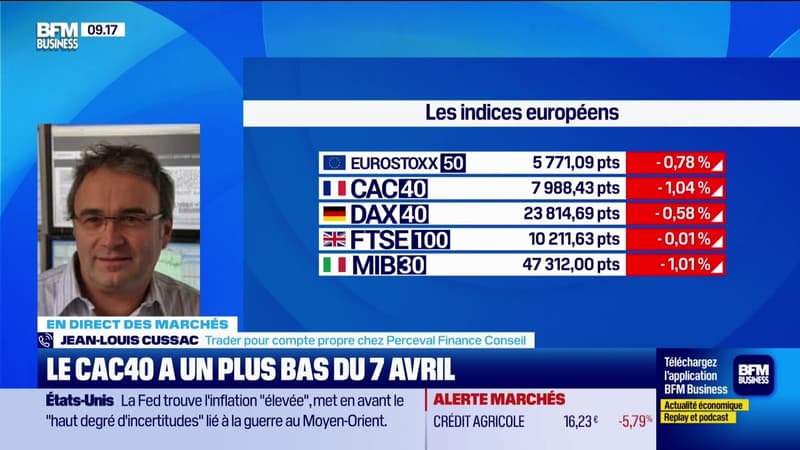 En direct des marchés : L'Europe continue d'accumuler du retard face à Wall Street - 30/04