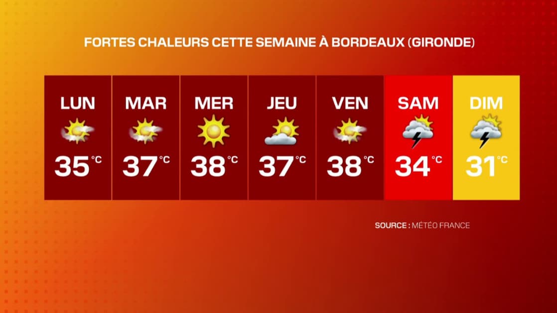 Les températures annoncées à Bordeaux (Gironde) pour cette semaine. Les températures annoncées à Bordeaux (Gironde) pour cette semaine.