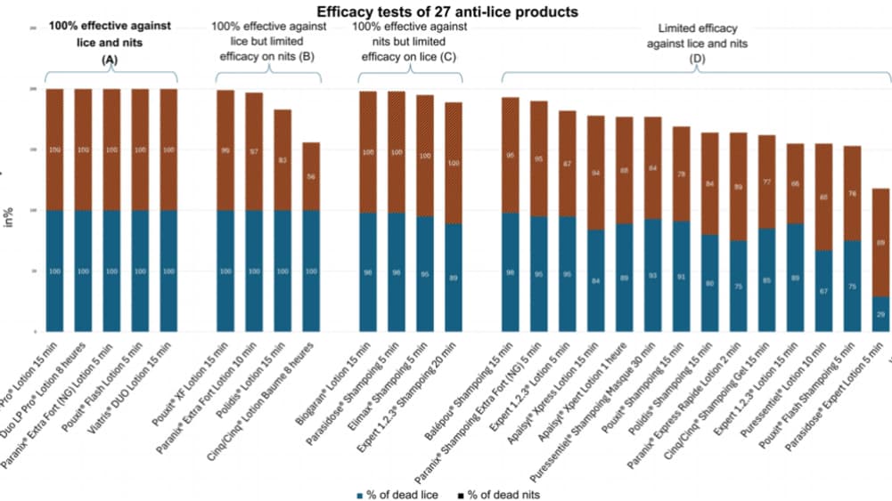 Un estudio publicado en junio de 2025 revela que la mayoría de los productos contra piojos y liendres vendidos en Francia no son eficaces.