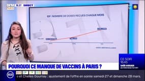 Covid-19: comment expliquer le manque de vaccins à Paris? 