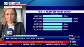 La BCE relève ses taux de 50 points de base