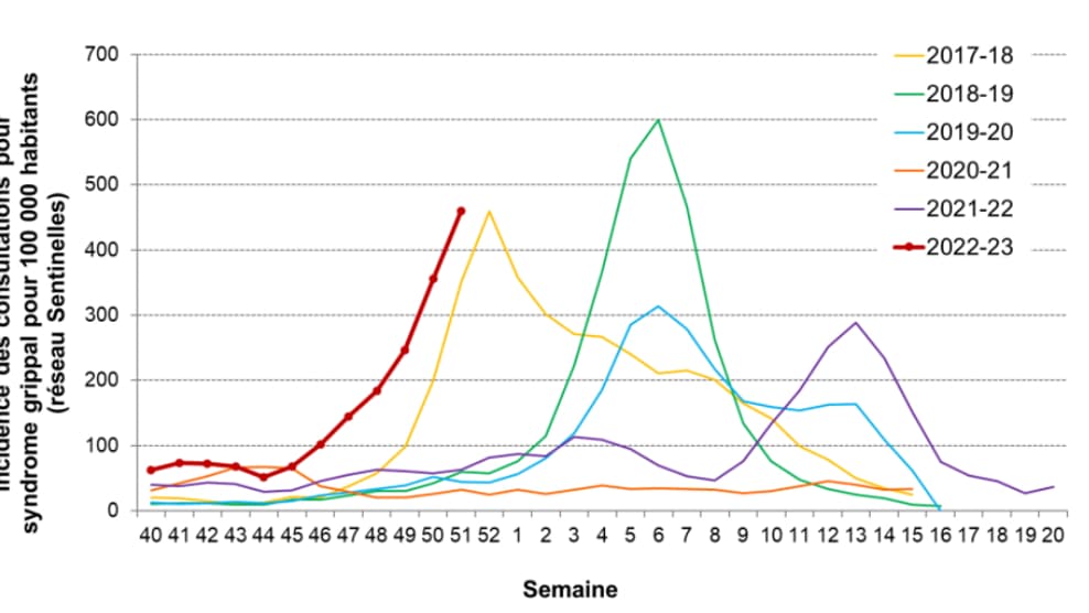 Graphique montrant les taux de consultations pour syndrome grippal pour 100.000 habitants depuis 2017.