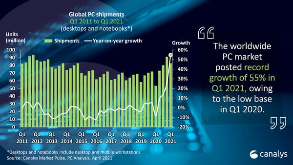 Ventes mondiales de PC depuis 2011