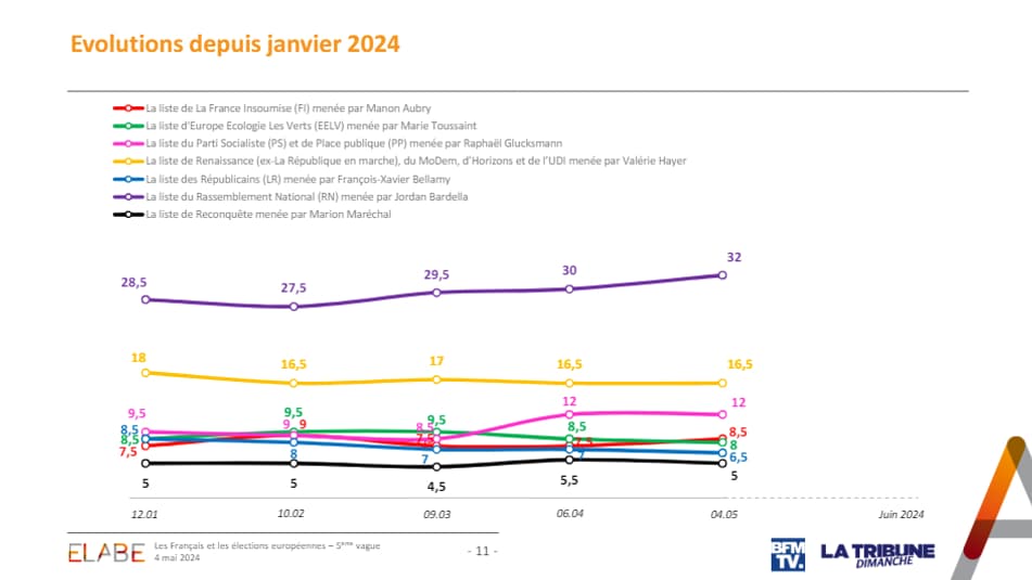 Les intentions de vote en vue des Européennes, selon un sondage Elabe pour BFMTV/La Tribune Dimanche publié le 4 mai 2024.