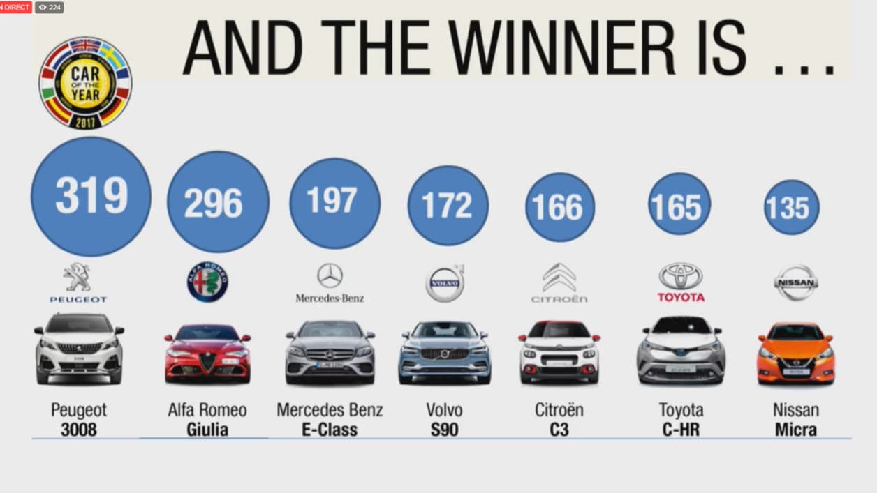 Les résultats de l'élection du Peugeot 3008, ce lundi 06 mars, à Genève. Les résultats de l'élection du Peugeot 3008, ce lundi 06 mars, à Genève.