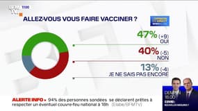 Covid-19: 47% des Français se déclarent favorables à la vaccination, selon un sondage