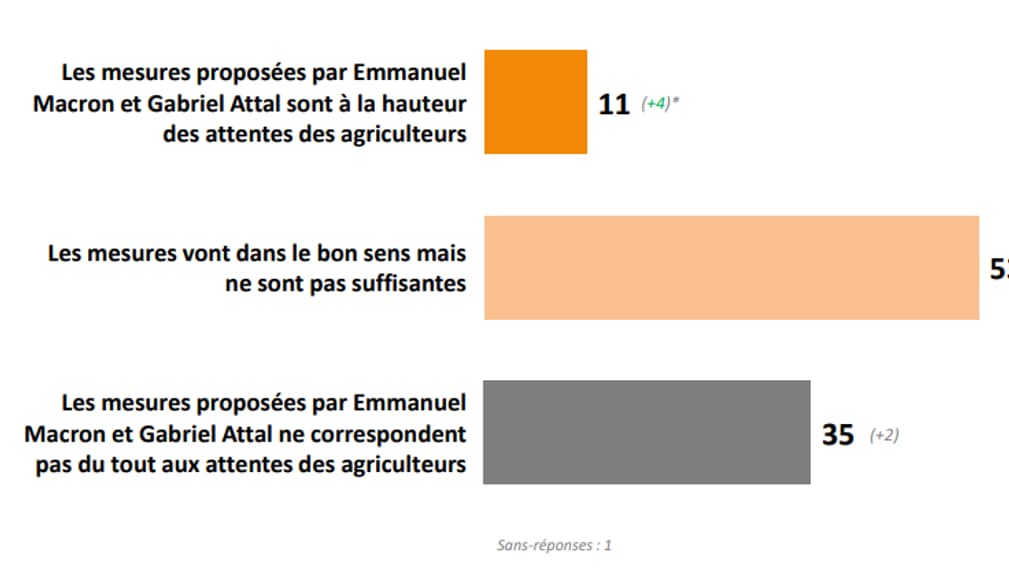 53% des Français jugent que les mesures gouvernementales pour répondre à la crise agricole ne sont pas suffisantes. 53% des Français jugent que les mesures gouvernementales pour répondre à la crise agricole ne sont pas suffisantes.