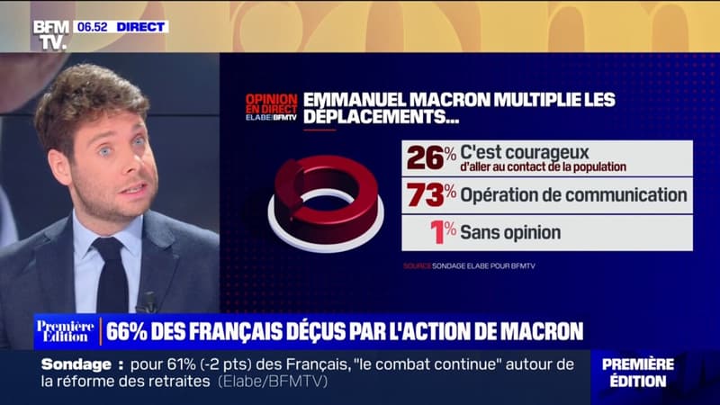 Sondage BFMTV - Deux Français sur trois de disent déçus par l'action d'Emmanuel Macron