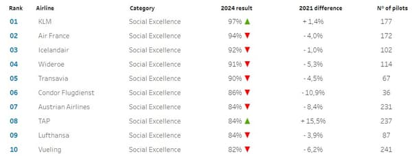 Classement des compagnies aériennes européennes selon la satisfaction des pilotes 