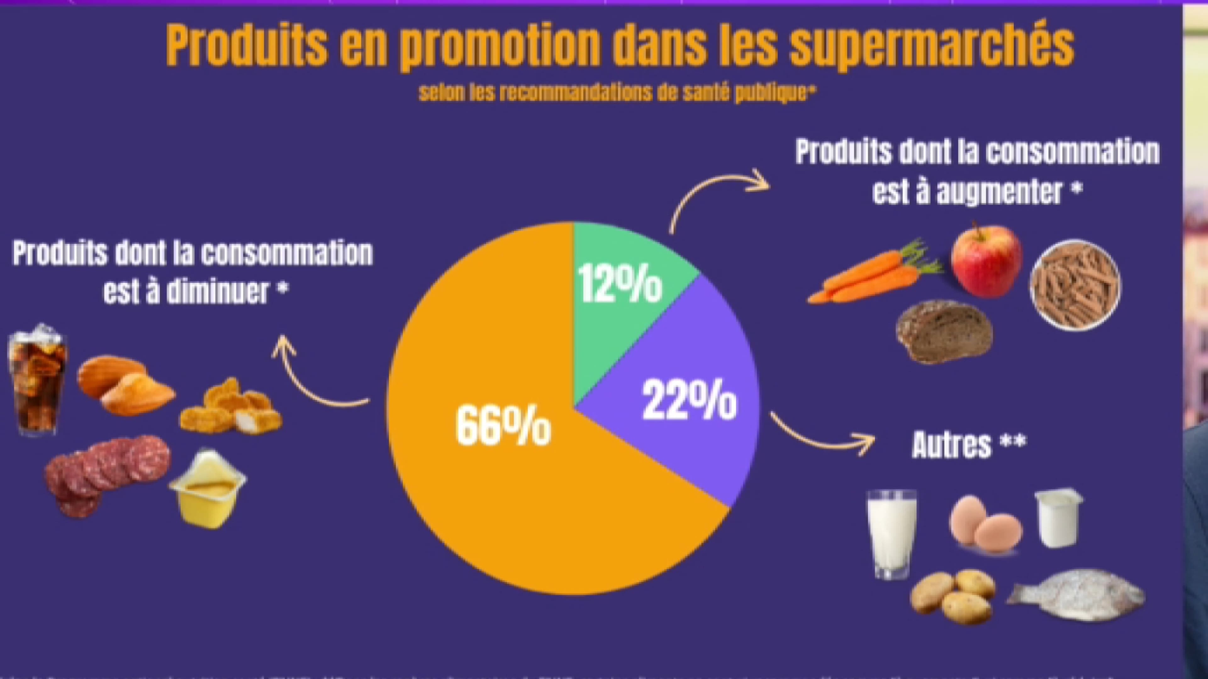 2 promotions sur 3 des supermarchés français concernent des aliments ...