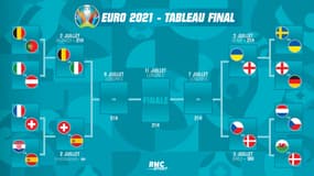 Le tableau final de l'Euro
