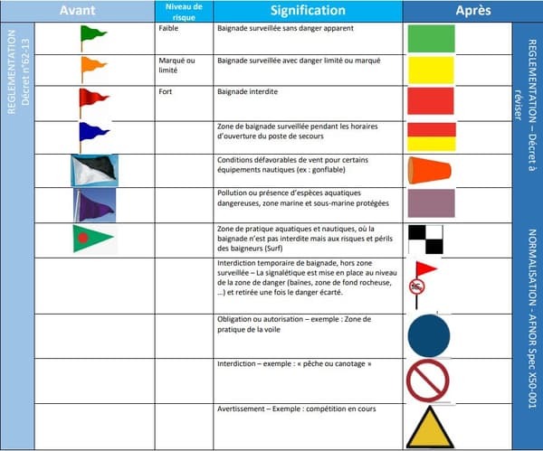 Les nouvelles signalétiques sur les plages.